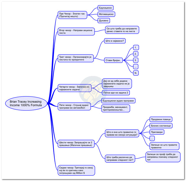 Mindmap Brian Tracy - Формула за зголемување на приход Mindmap Brian Tracy - Формула за зголемување на приход