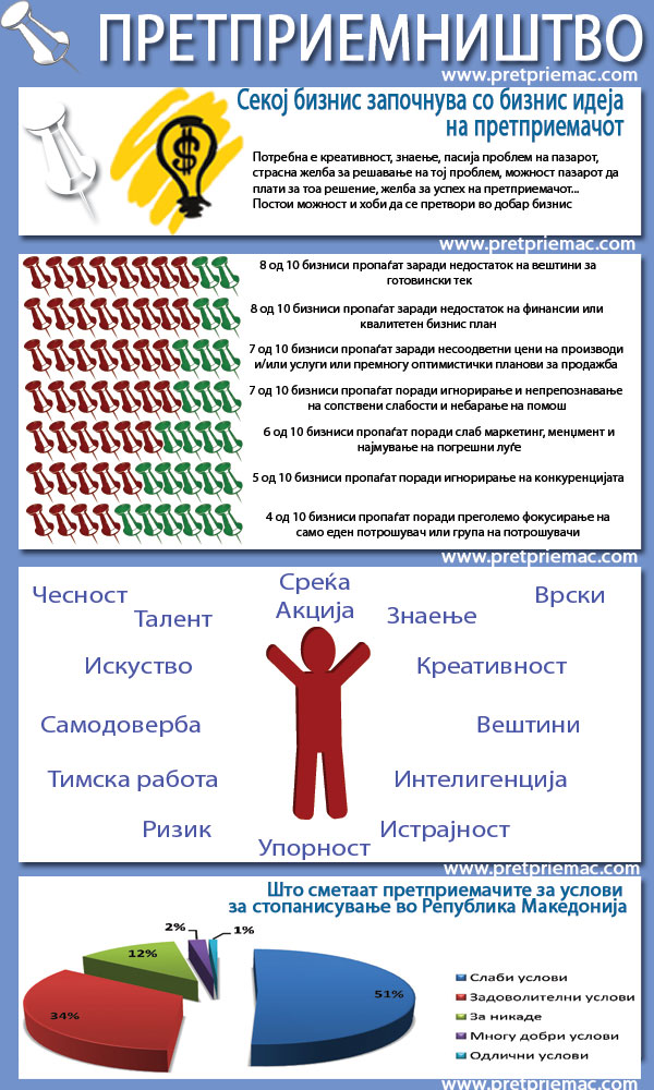 Претприемништво - Инфографик Претприемништво - Инфографик